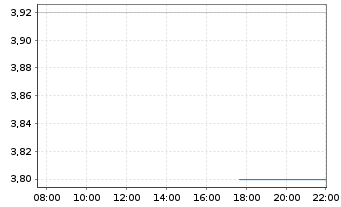 Chart AGNT Inc. - Intraday