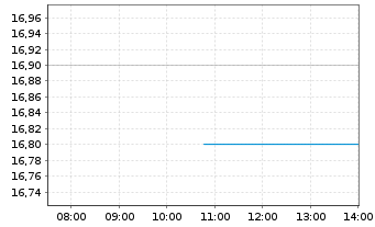 Chart EZCORP Inc. - Intraday