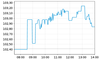Chart Exxon Mobil Corp. - Intraday