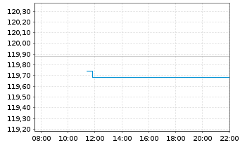 Chart Exxonmobil Holdings Corp. - Intraday