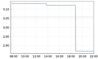 Chart Hyperion DeFi Inc. - Intraday