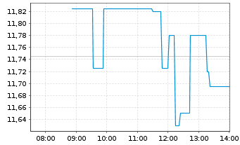 Chart FMC Corp. - Intraday