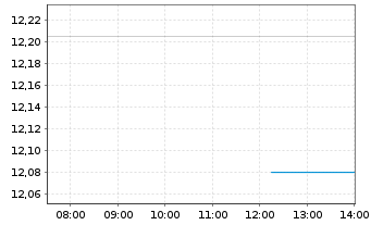 Chart Flywire Corp. - Intraday