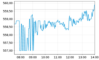 Chart Meta Platforms Inc. - Intraday