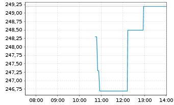 Chart FactSet Research Systems Inc. - Intraday