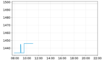 Chart Fair Isaac Corp. - Intraday