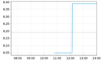 Chart Farmland Partners Inc. - Intraday