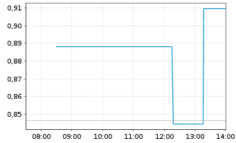 Chart Fate Therapeutics Inc. - Intraday