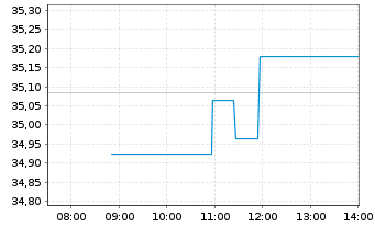 Chart Fastenal Co.   - Intraday