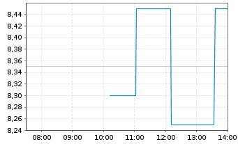 Chart Fed. Home Loan Mortgage Corp. - Intraday