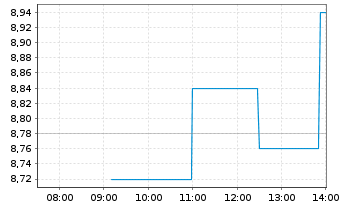 Chart Federal National Mortgage Ass. - Intraday