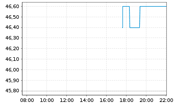 Chart Federated Hermes Inc. - Intraday