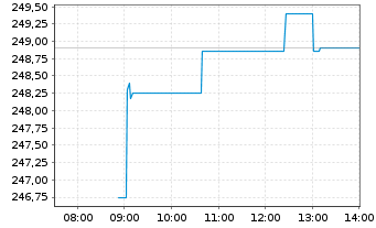 Chart Fedex Corp. - Intraday