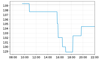 Chart FedEx Freight Holding Co.Inc. - Intraday