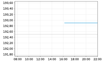 Chart Ferguson Enterpris.Inc. - Intraday