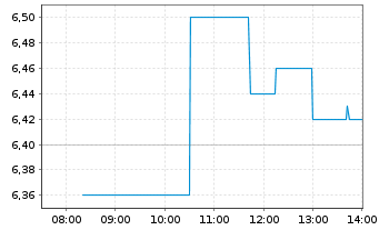 Chart Fermi Inc. - Intraday