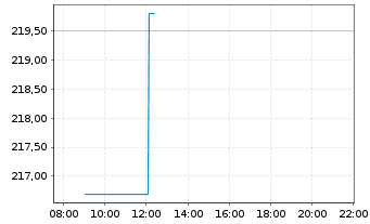 Chart F5 Inc. - Intraday