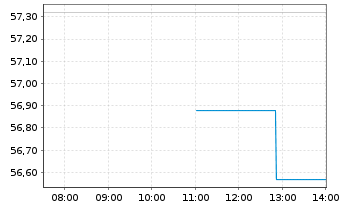 Chart Fidelity Natl Inform.Svcs Inc. - Intraday