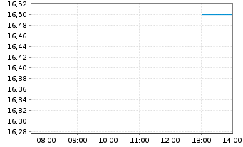 Chart Fidus Investment Corp. - Intraday