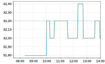 Chart Figma Inc. Class A - Intraday