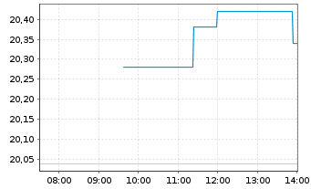 Chart Firefly Aerospace Inc. - Intraday