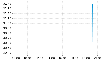 Chart First Fin. Bankshares Inc. - Intraday