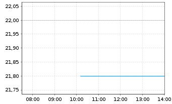 Chart First Hawaiian Inc. - Intraday