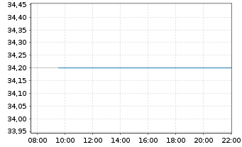Chart First Merchants Corp. - Intraday
