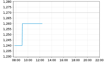 Chart FiscalNote Holdings Inc. - Intraday
