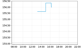 Chart FirstCash Holdings Inc. - Intraday