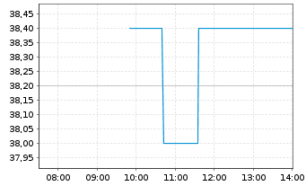 Chart Firstenergy Corp. - Intraday