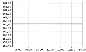 Chart Five Below Inc. - Intraday