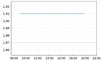 Chart 5E Advanced Materials Inc. - Intraday
