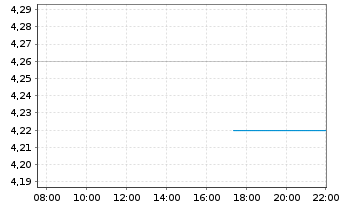 Chart Five Point Holdings LLC Reg.Sh.Com.A - Intraday