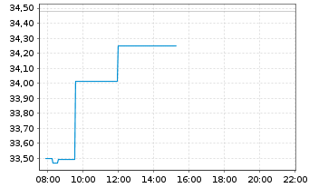 Chart Fluor Corp. - Intraday