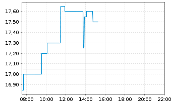 Chart Fluence Energy Inc. Cl.A - Intraday