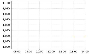 Chart Standard BioTools Inc. - Intraday
