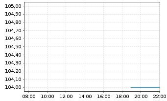 Chart Fomento Econom.Mexica.SAB D.CV ADR - Intraday