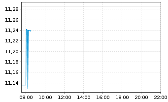 Chart Ford Motor Co. - Intraday
