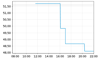 Chart Forgent Power Solutions Inc. - Intraday