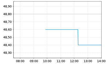 Chart FormFactor Inc. - Intraday