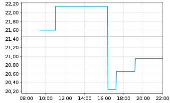 Chart Figure Technol. Solutions Inc. - Intraday