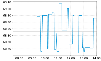 Chart Fortinet Inc. - Intraday