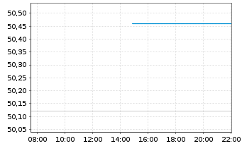 Chart Fortive Corp. - Intraday