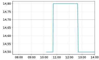 Chart Fortrea Holdings Inc. - Intraday