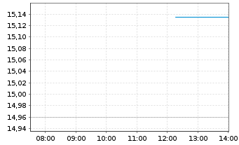 Chart Fox Factory Holding Corp. - Intraday