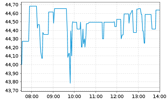 Chart Freeport-McMoRan Inc. - Intraday