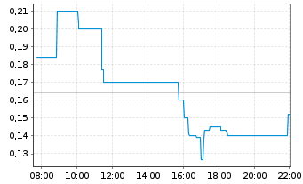 Chart Amaze Holdings Inc. - Intraday