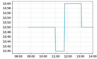 Chart Freshworks Inc. - Intraday