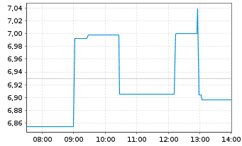 Chart Fuelcell Energy Inc. - Intraday